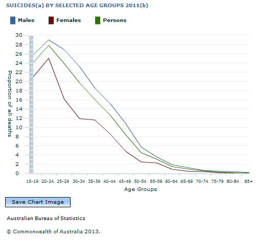 Graph Image for SUICIDES(a) BY SELECTED AGE GROUPS 2011(b)